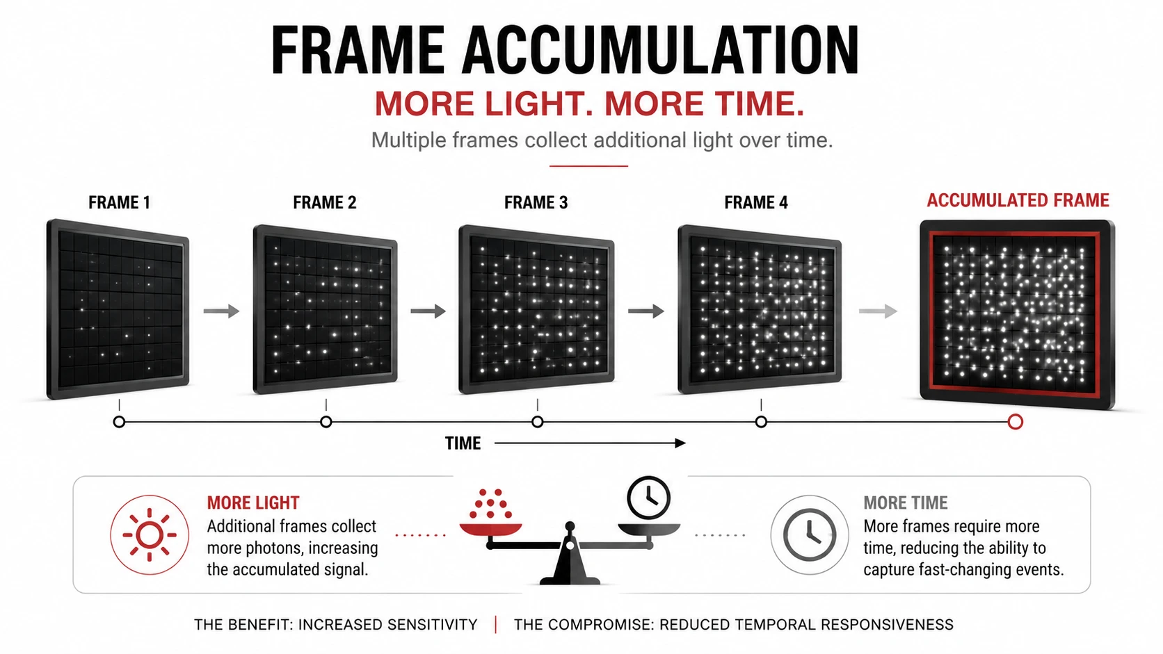 Diagram explaining frame accumulation in low-light imaging, showing how multiple frames collect additional light over time to increase sensitivity while reducing temporal responsiveness.
