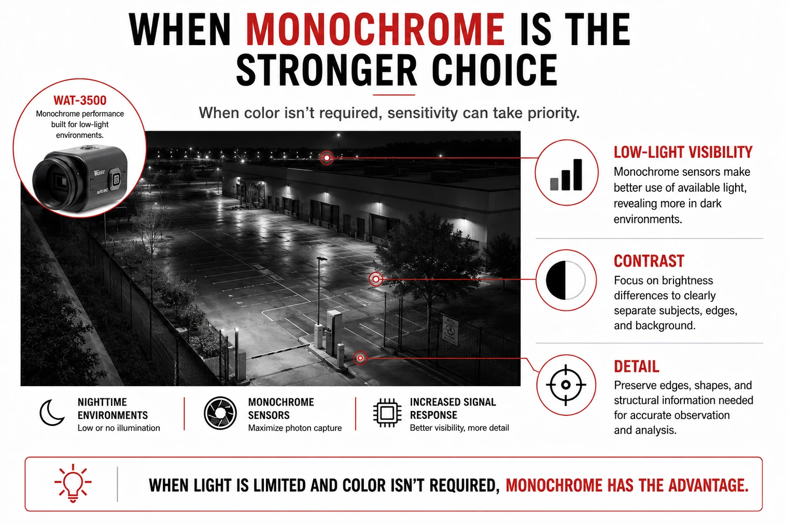 Technical graphic illustrating the advantages of monochrome imaging in a low-light surveillance environment, including sensitivity, contrast, and structural detail.